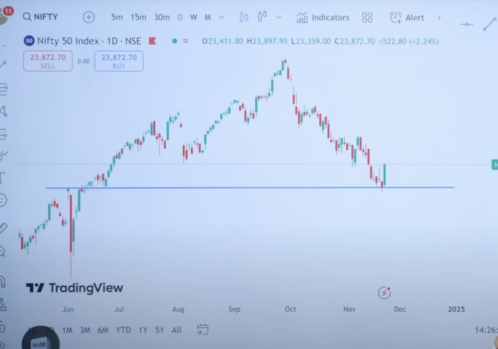 Stock Market Rally in 2025